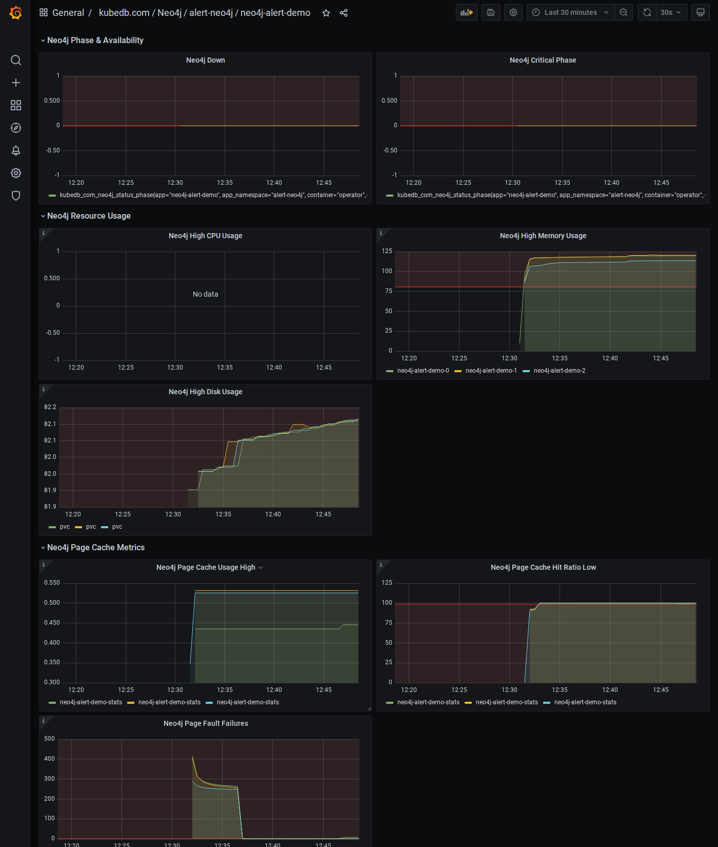 Grafana — Neo4j Alerts Dashboard