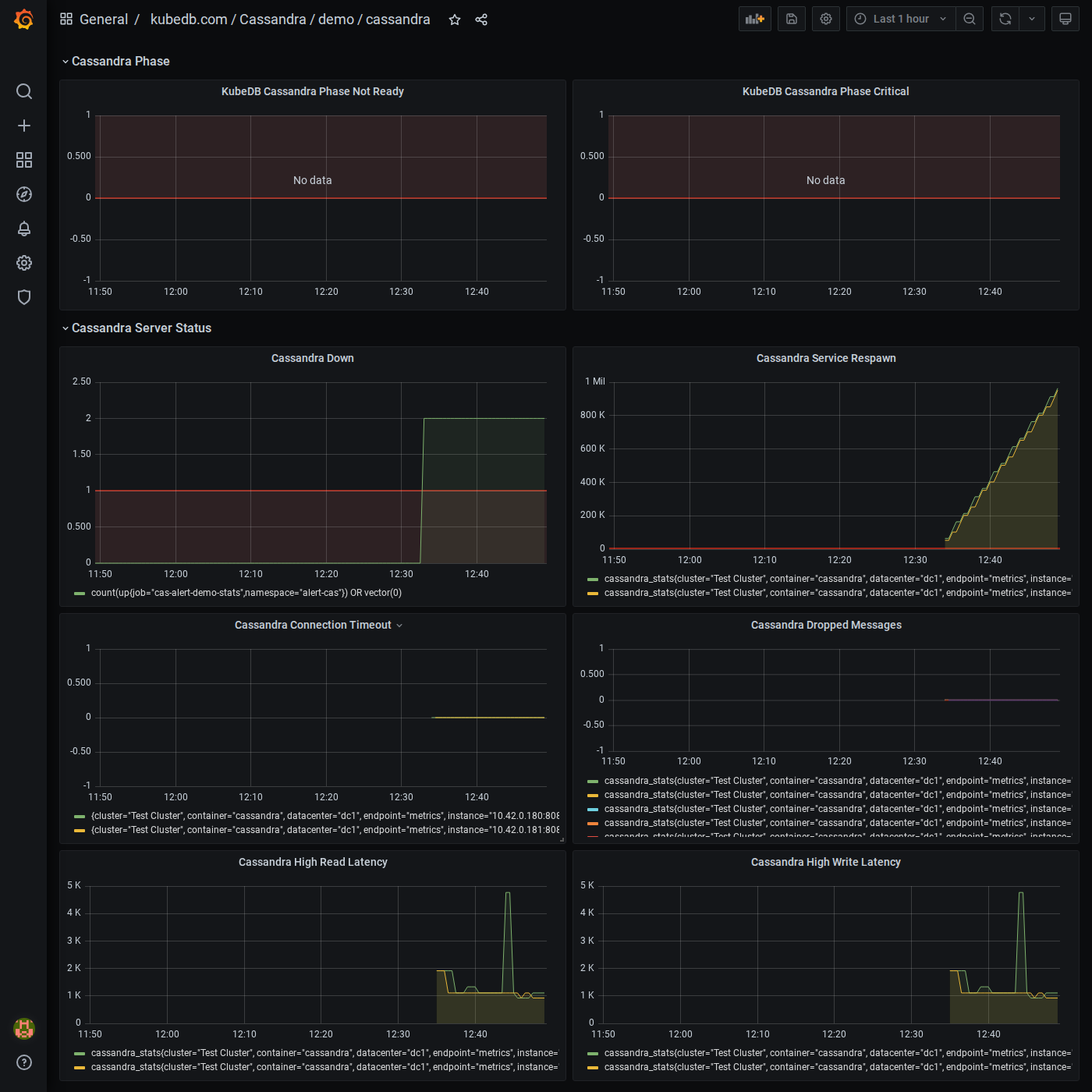 Grafana — Cassandra Alerts Dashboard