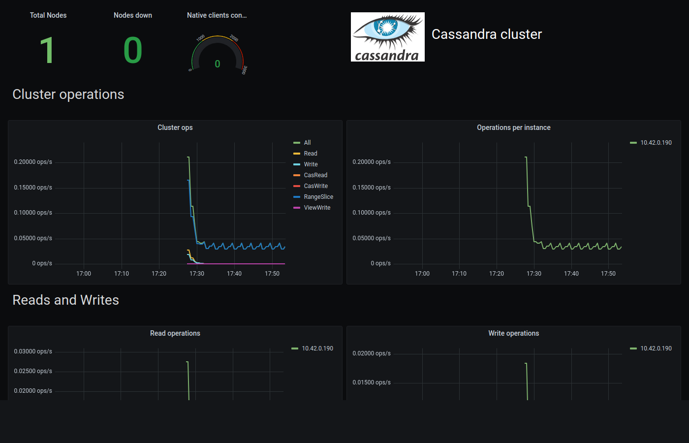 KubeDB Cassandra Database Dashboard