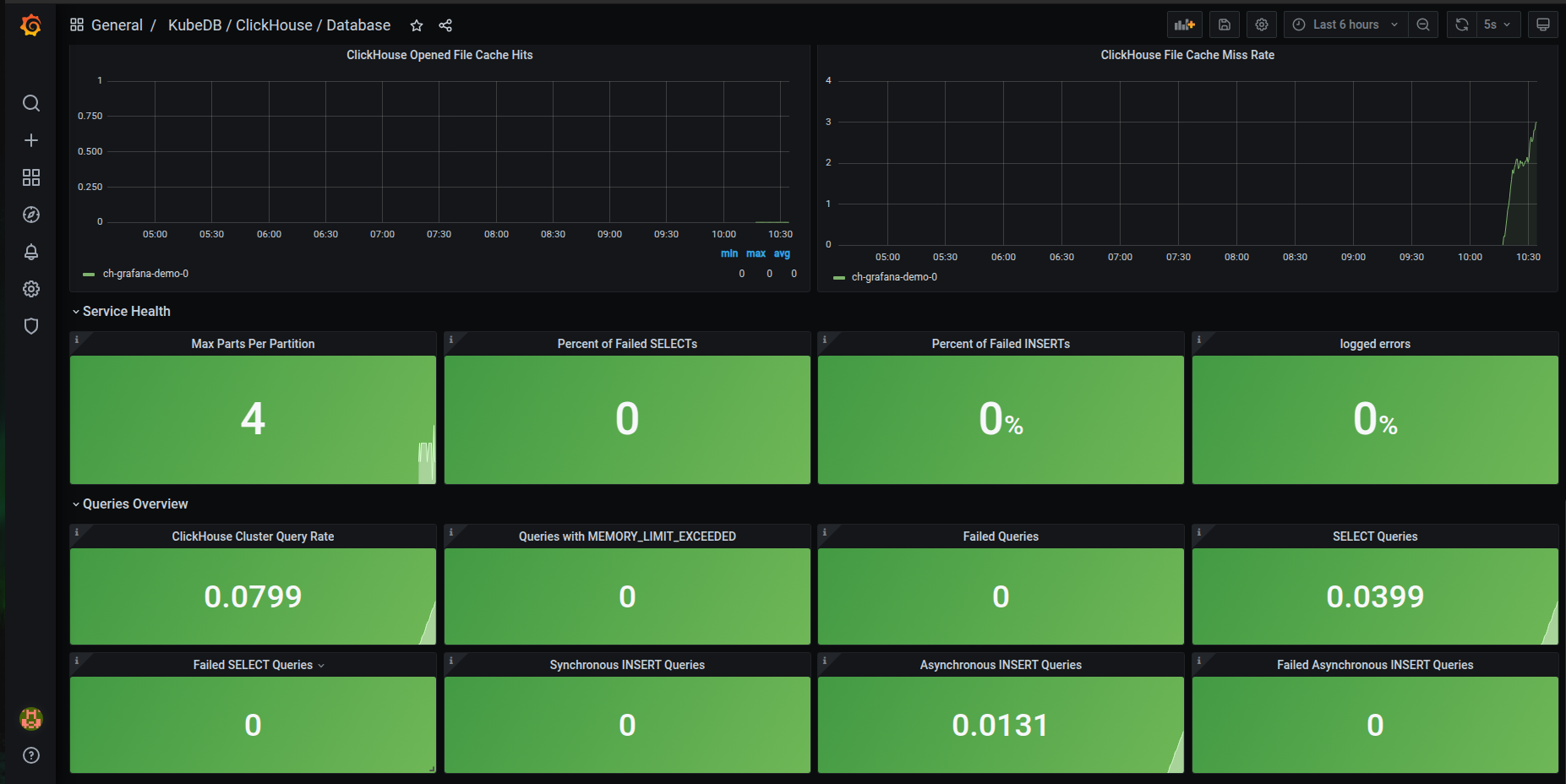 KubeDB ClickHouse Database Dashboard - Service Health and Queries