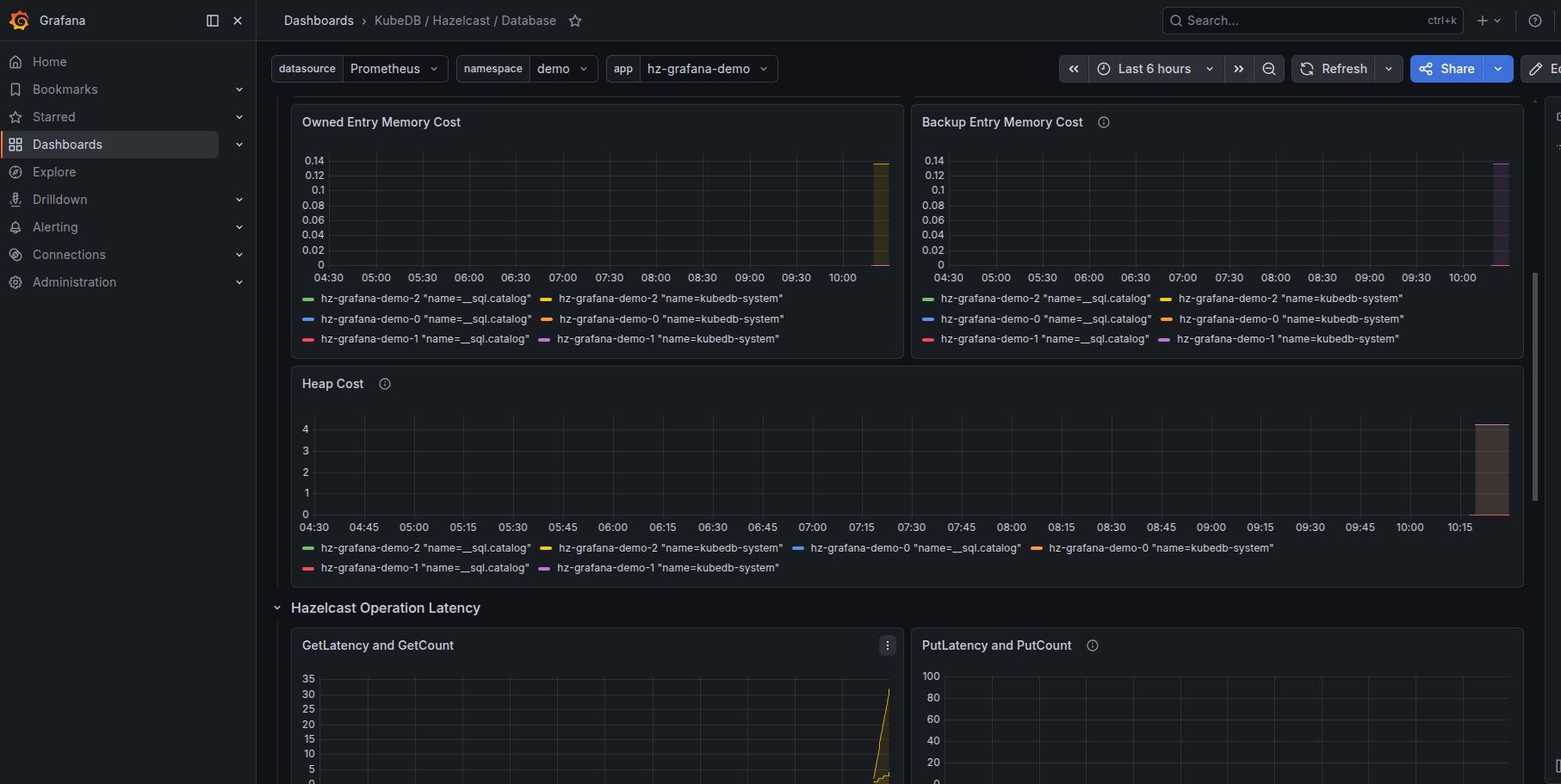 KubeDB Hazelcast Database Dashboard - Operation Latency