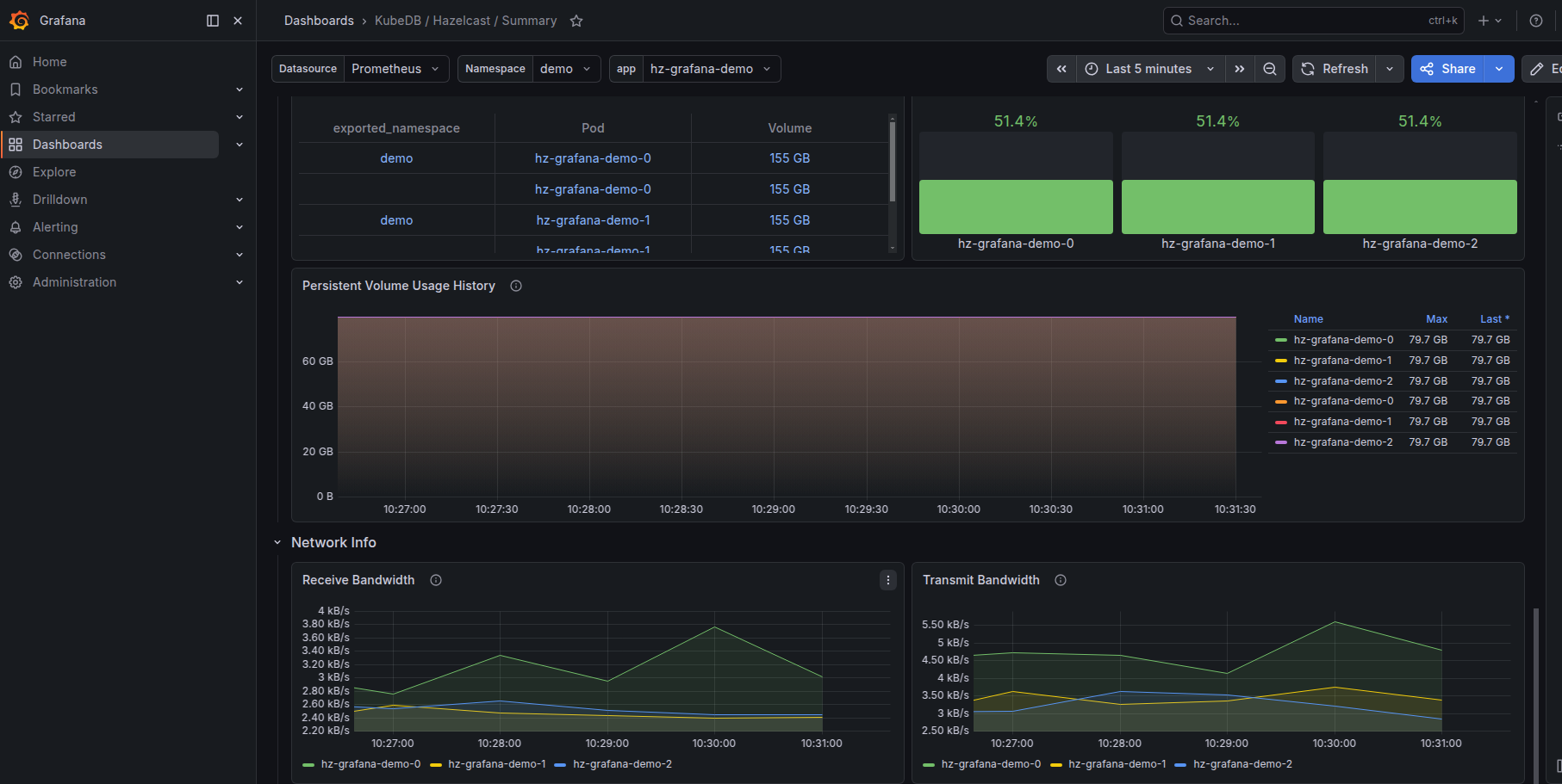 KubeDB Hazelcast Summary Dashboard - PV and Network