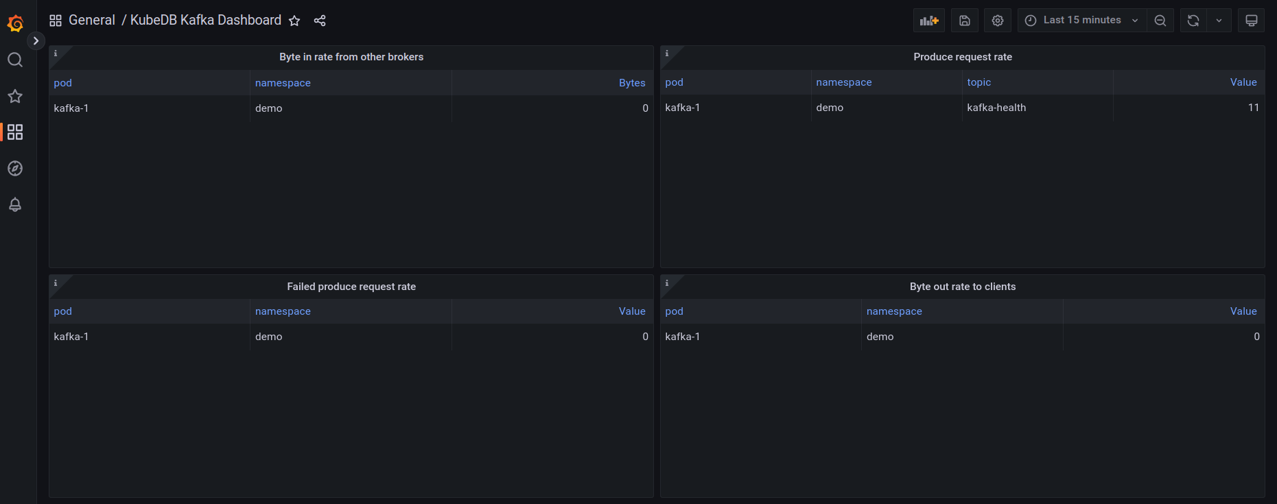 KubeDB Kafka Broker Topic Metrics Produce Panels