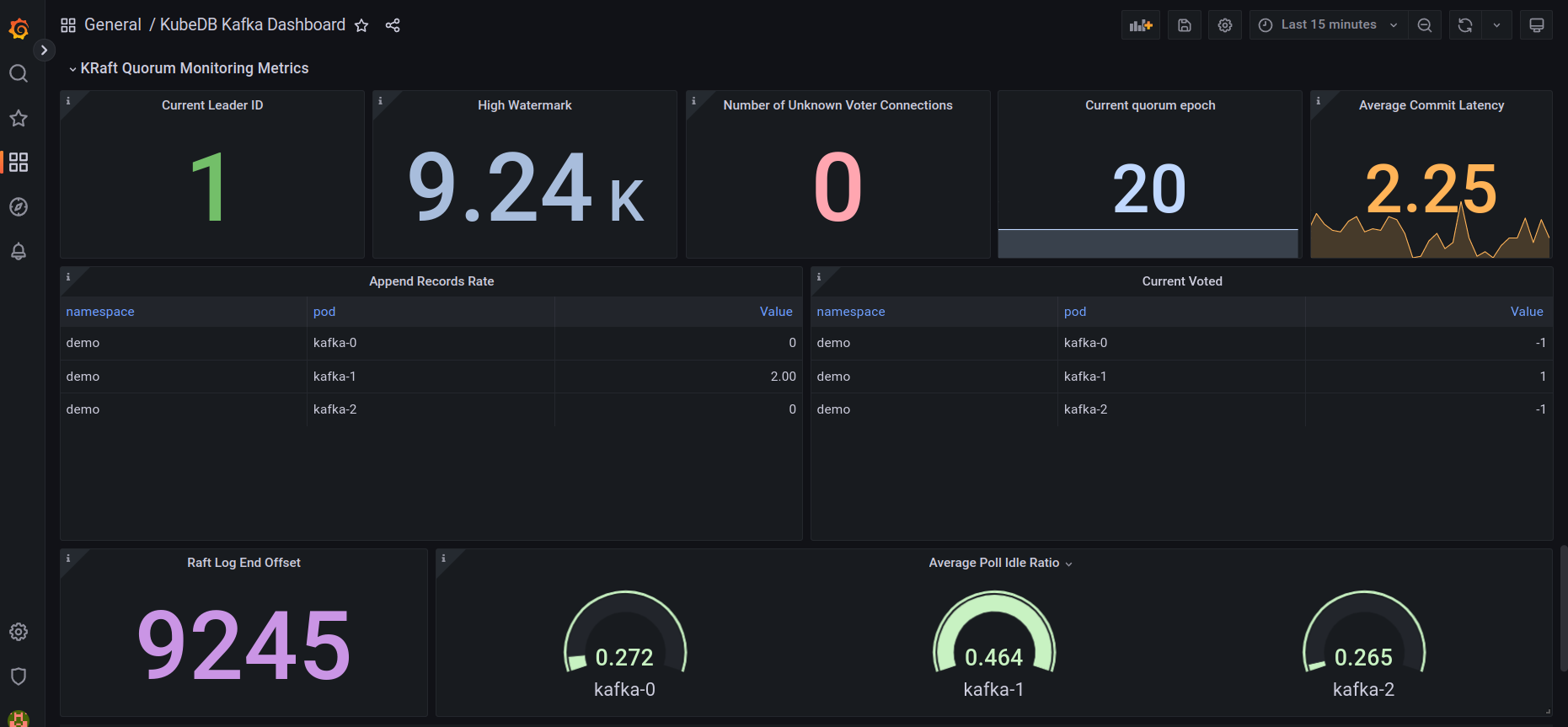KubeDB Kafka KRaft Quorum Monitoring Metrics