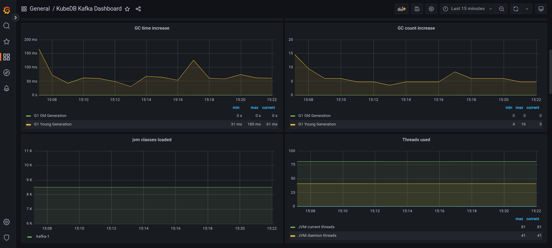 KubeDB Kafka Server Dashboard JVM Panels