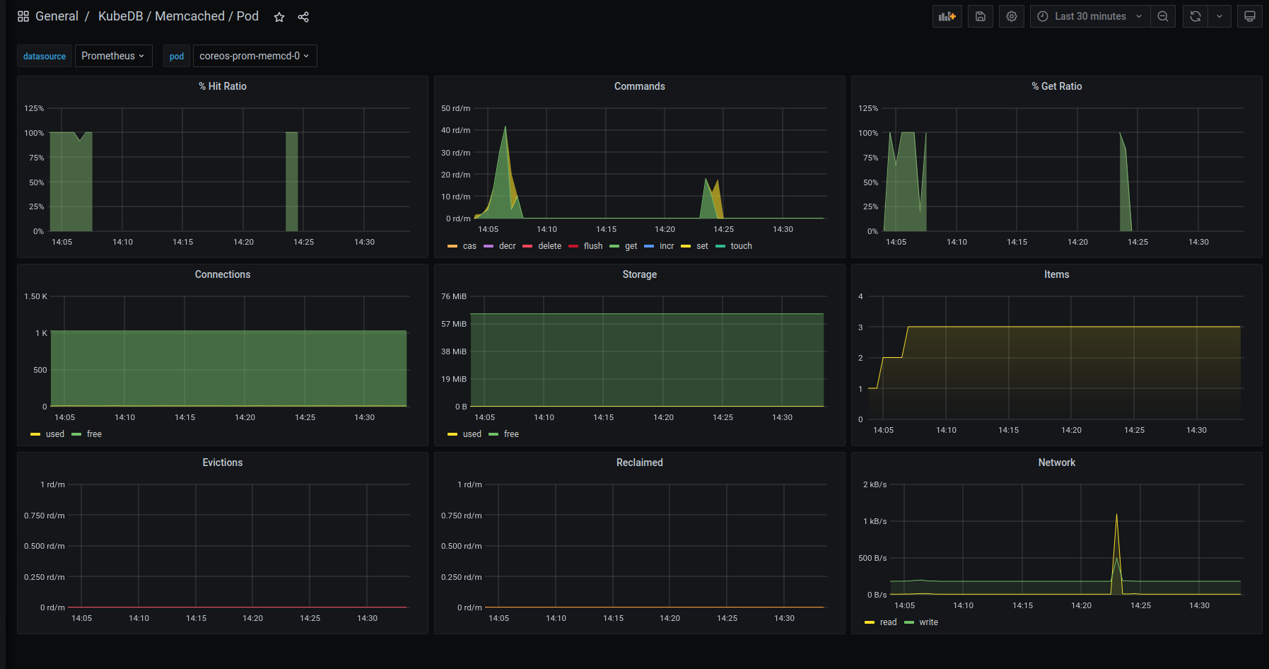 KubeDB Memcached Pod Dashboard