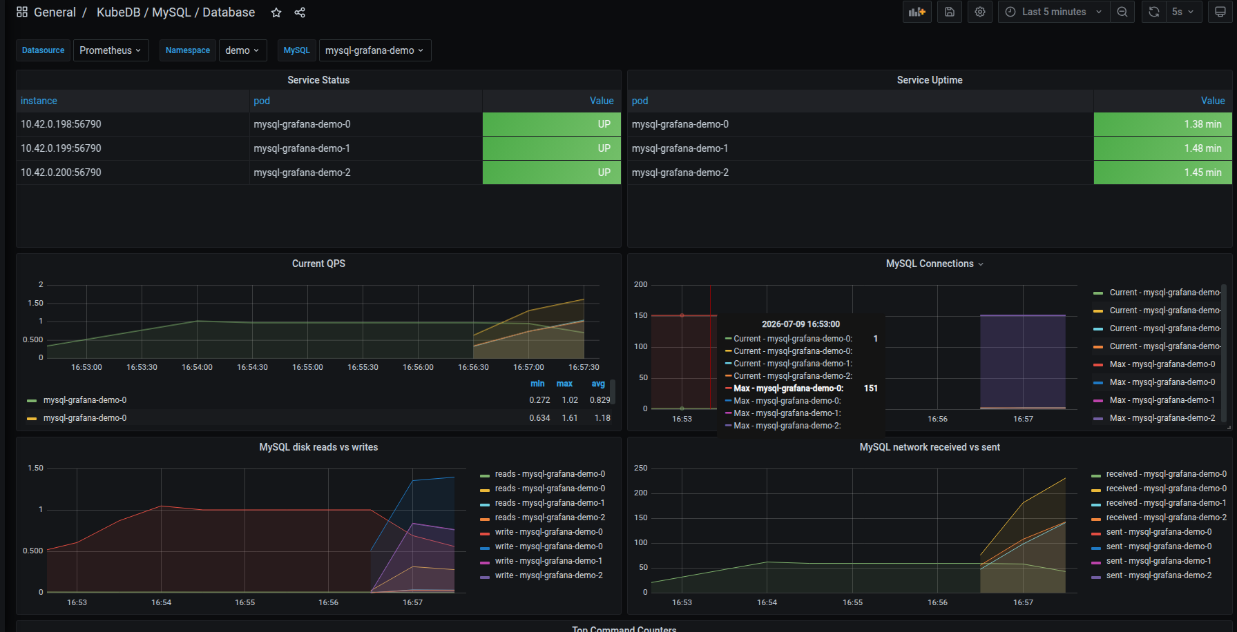 KubeDB MySQL Database Dashboard
