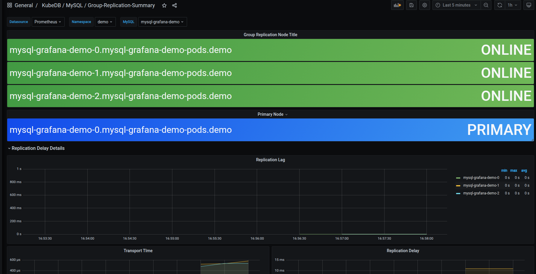 KubeDB MySQL Group Replication Dashboard