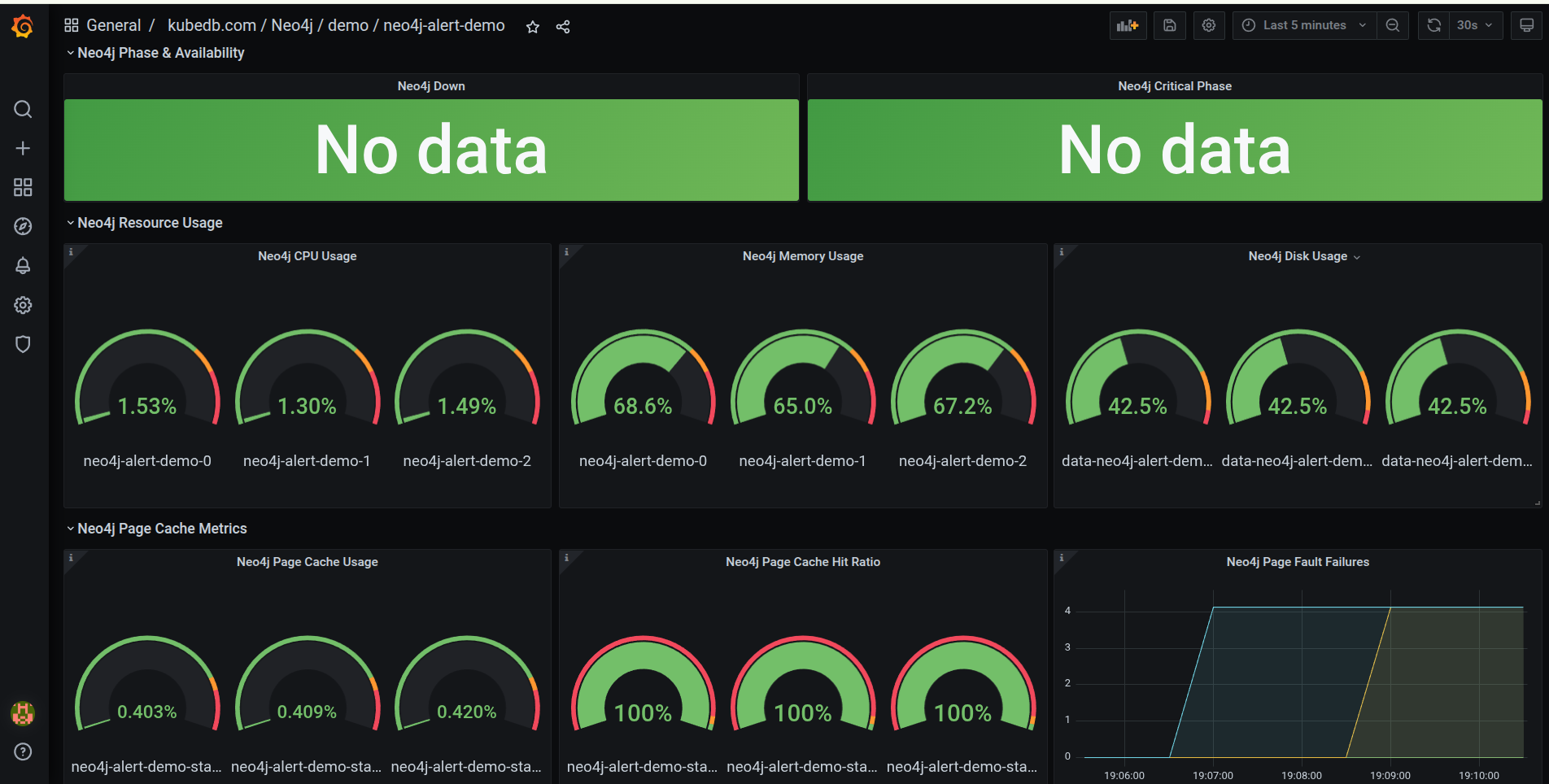 Grafana — Neo4j Alerts Dashboard