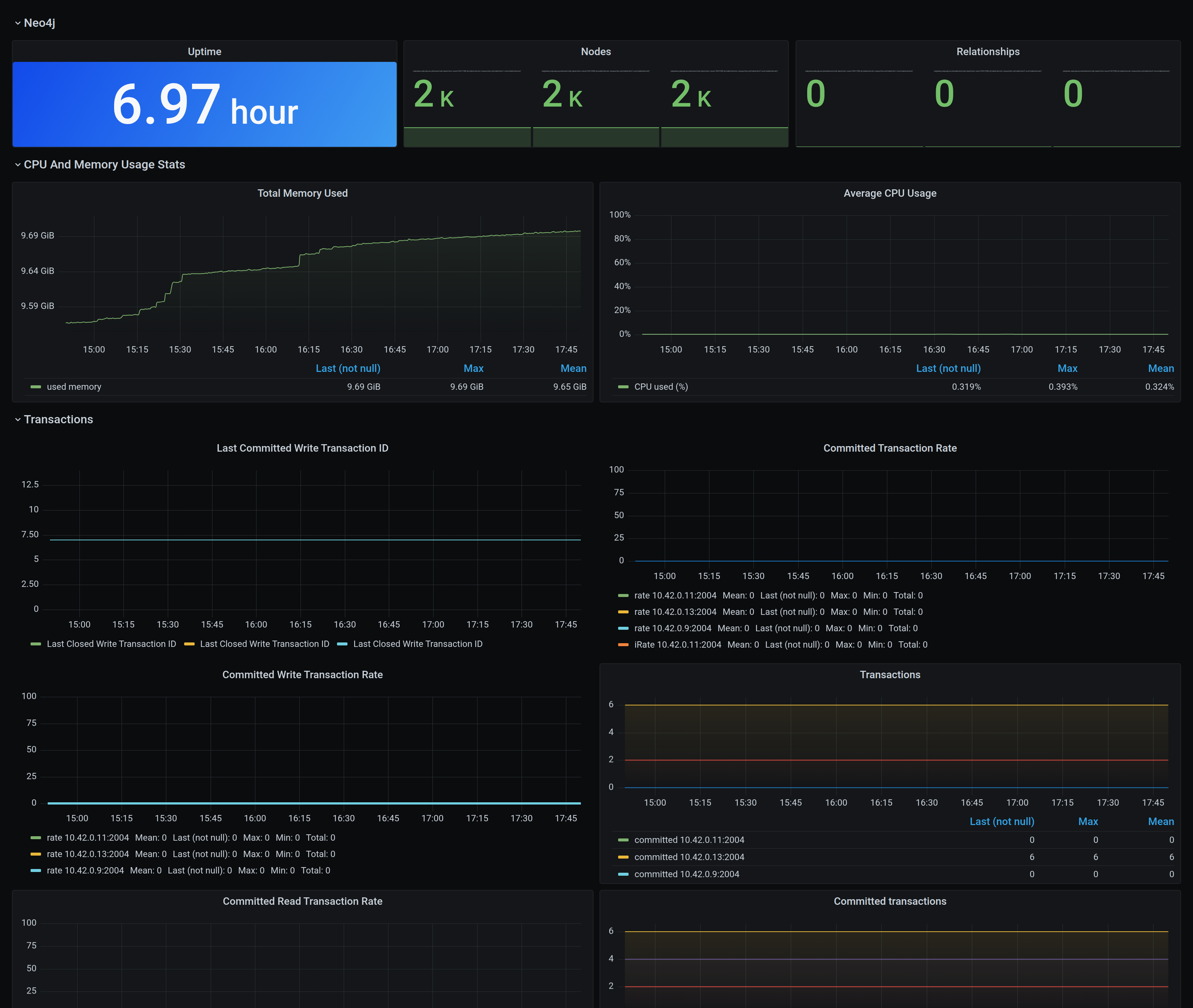 KubeDB Neo4j Database Dashboard