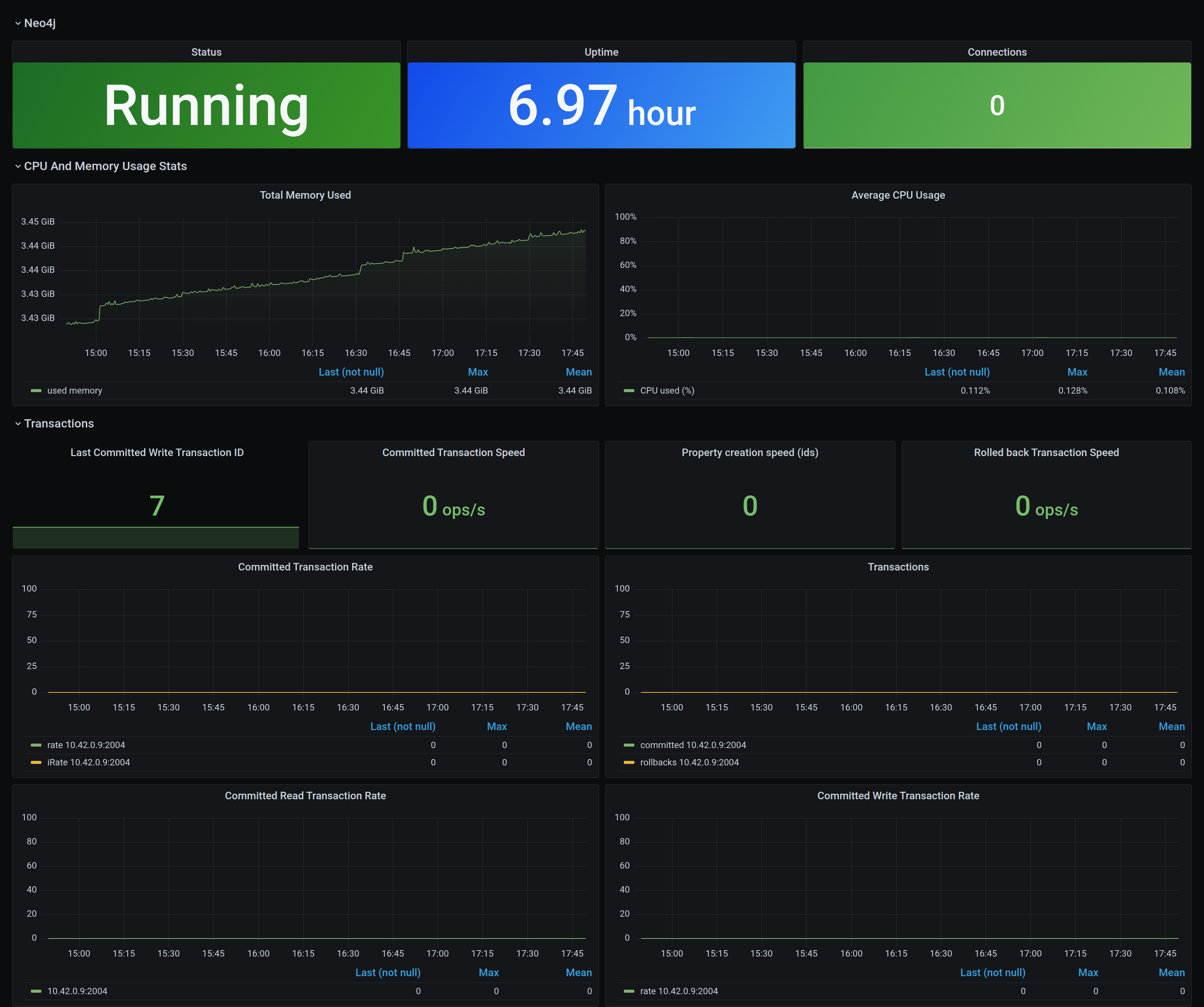 KubeDB Neo4j Pod Dashboard