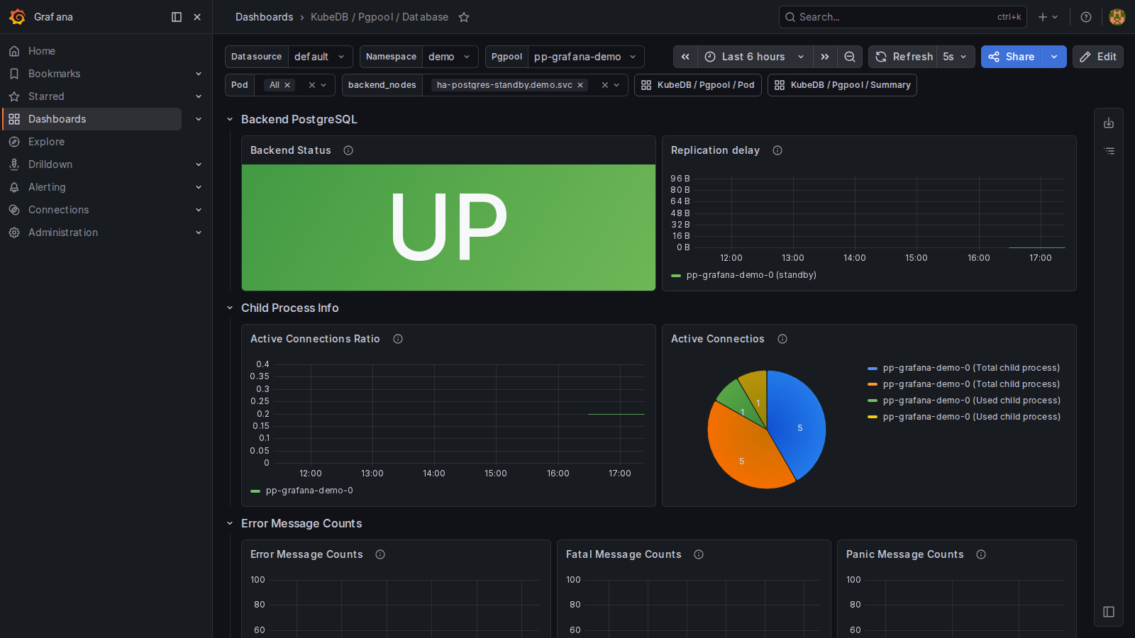 KubeDB Pgpool Database Dashboard