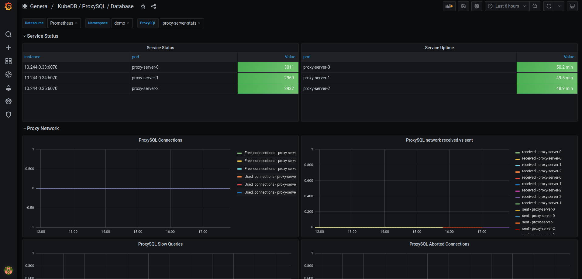 KubeDB ProxySQL Database Dashboard
