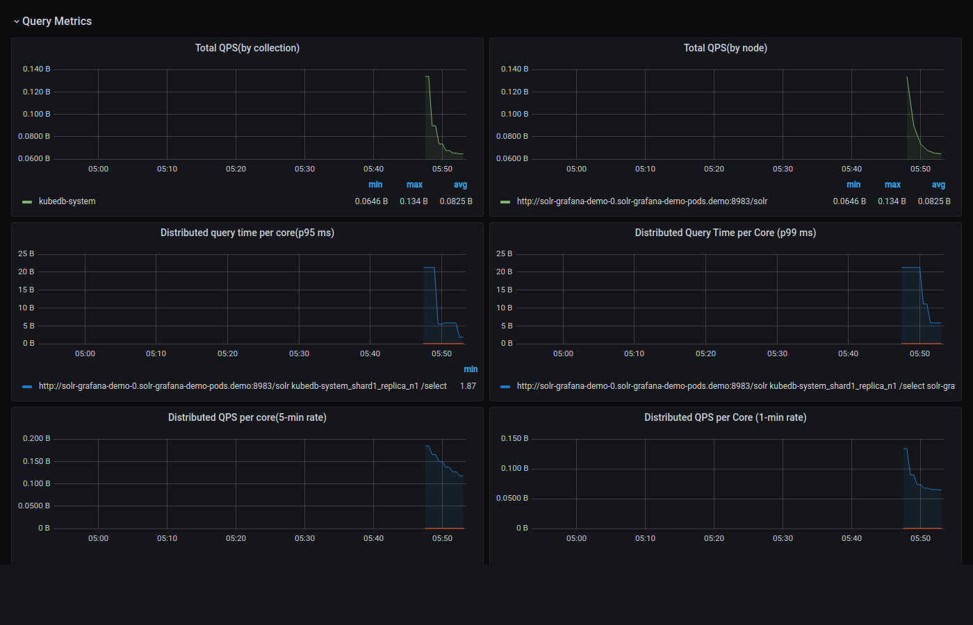 KubeDB Solr Pod Dashboard