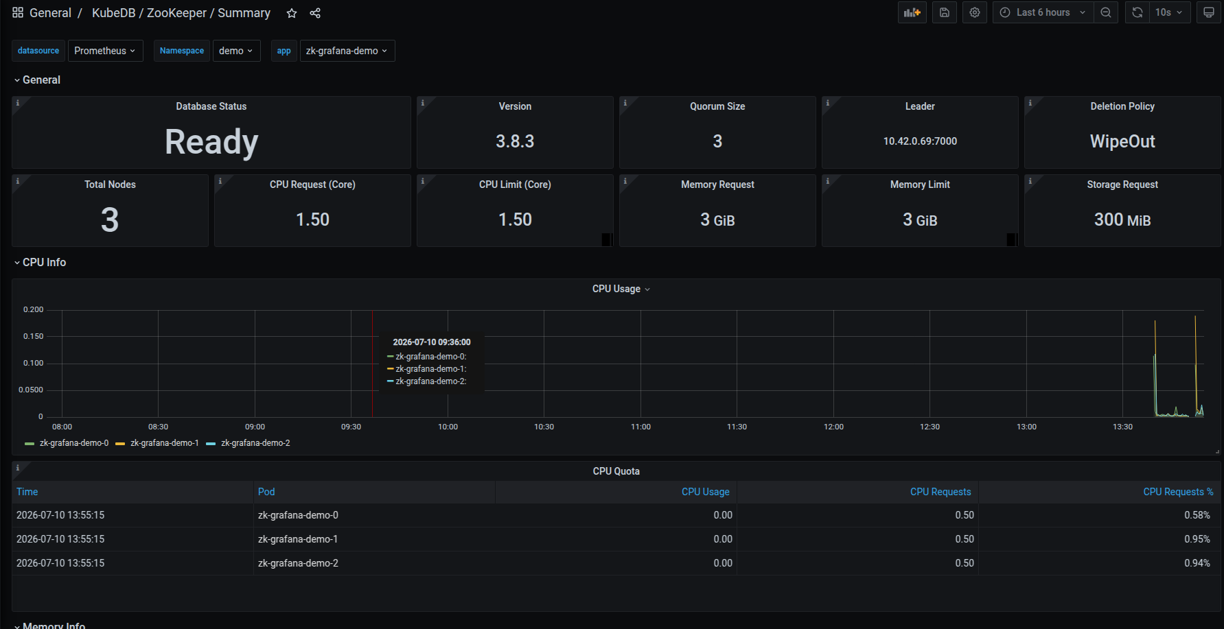 KubeDB ZooKeeper Summary Dashboard